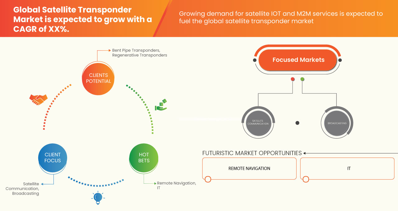 Satellite Transponder Market
