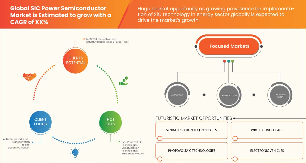 SiC Power Semiconductor Market