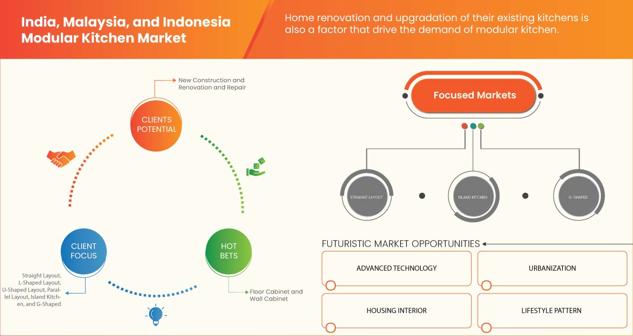 سوق المطابخ النموذجية في الهند وماليزيا وإندونيسيا