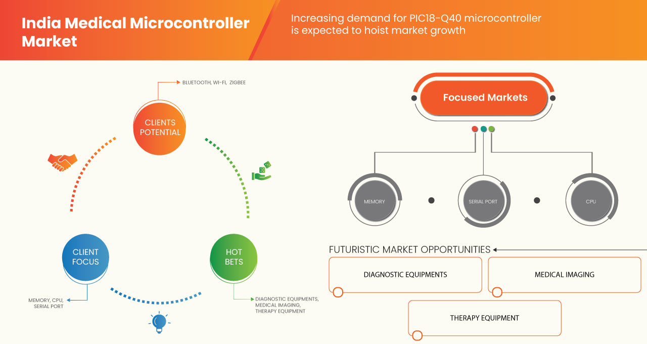 India Medical Microcontroller Market