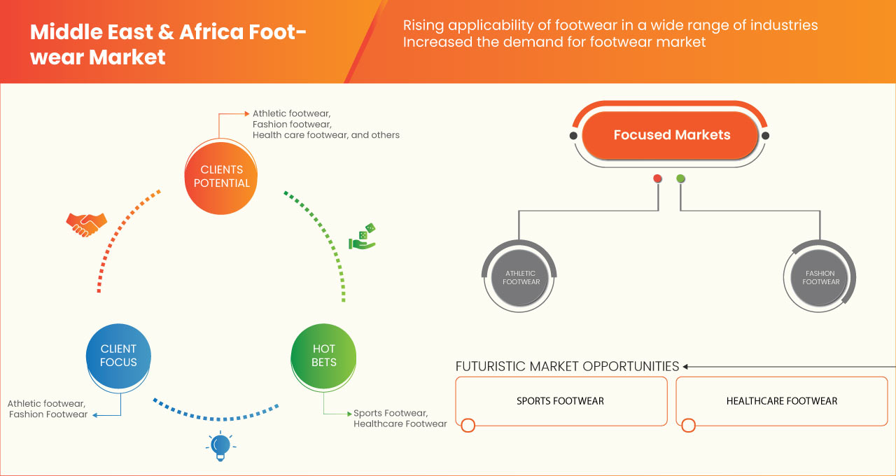 Middle East and Africa Footwear Market