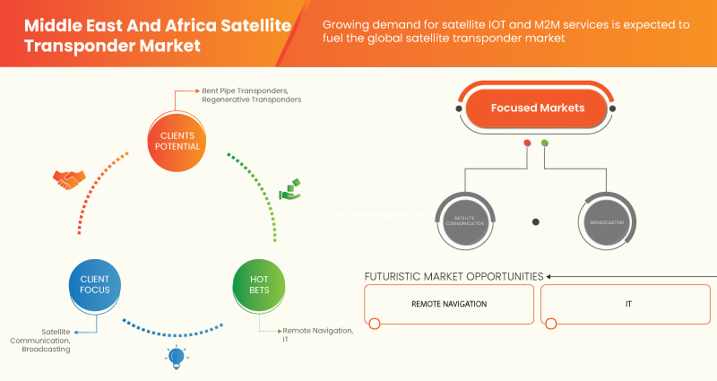 Middle East and Africa Satellite Transponder Market