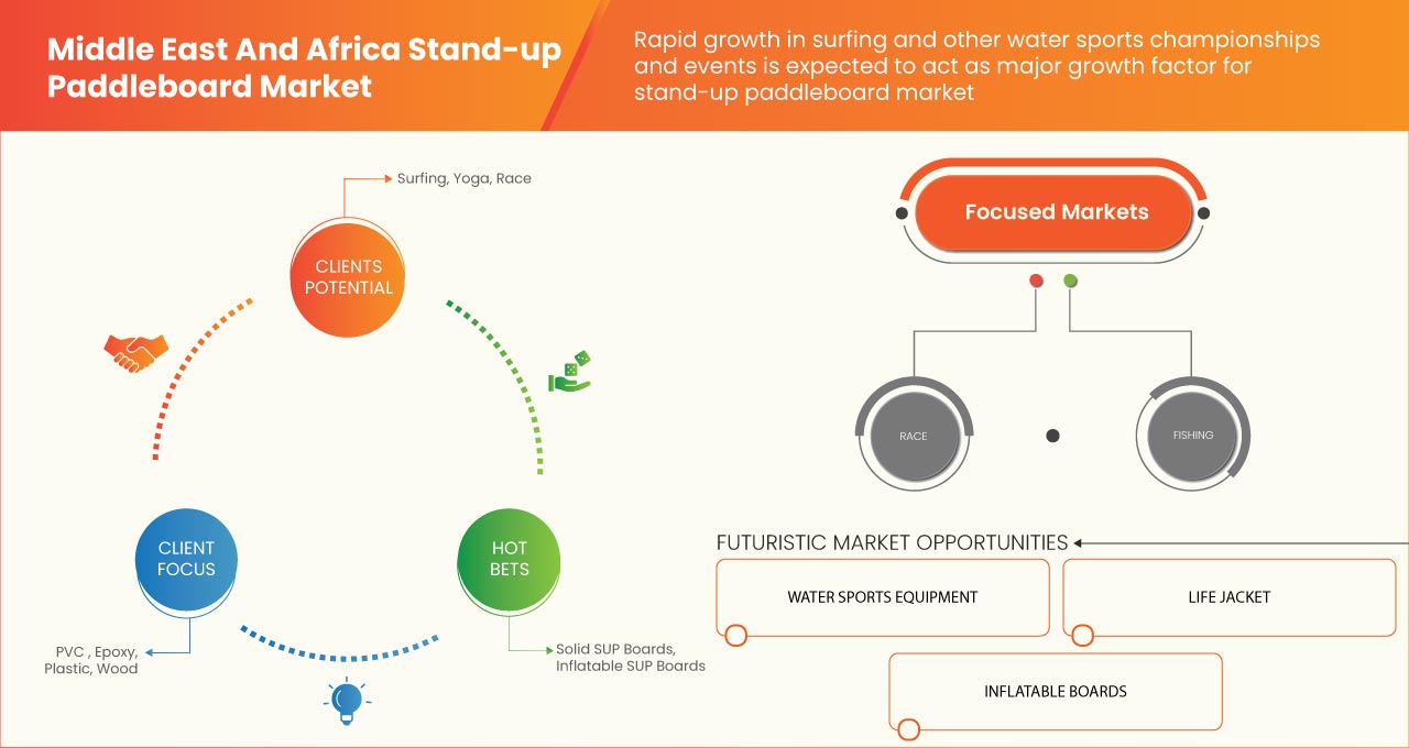 Middle East and Africa Stand-Up Paddleboard Market