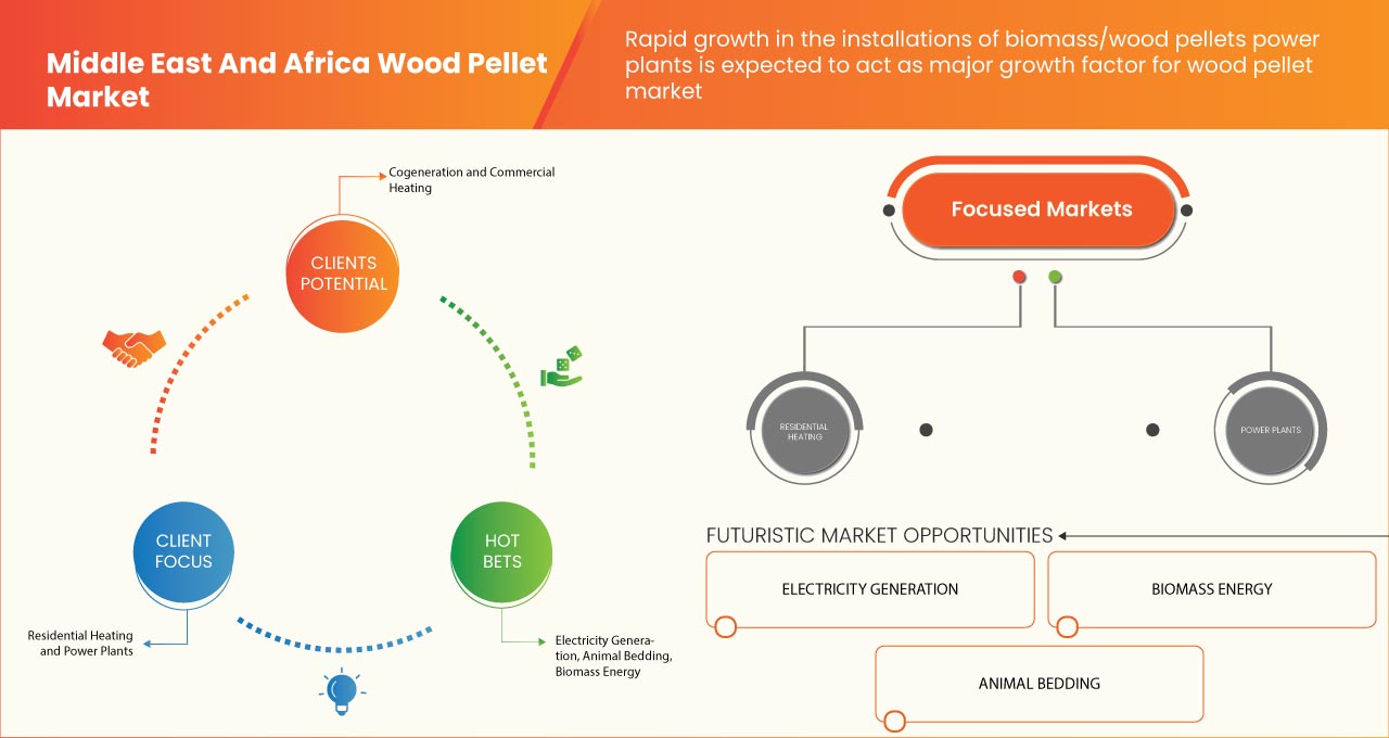 Middle East and Africa Wood Pellet Market