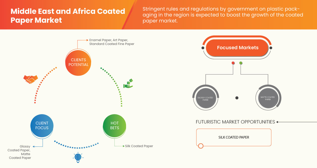 Middle East and Africa Coated Paper Market