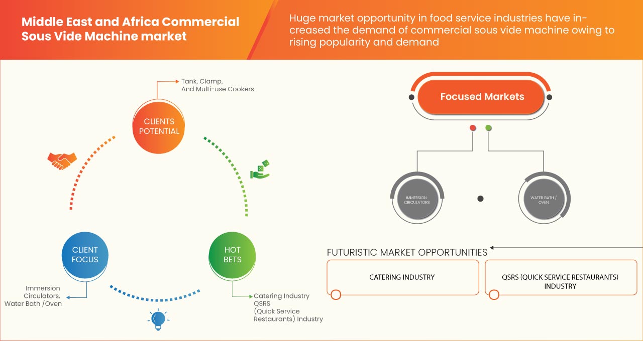 Middle East and Africa Commercial Sous Vide Machine Market