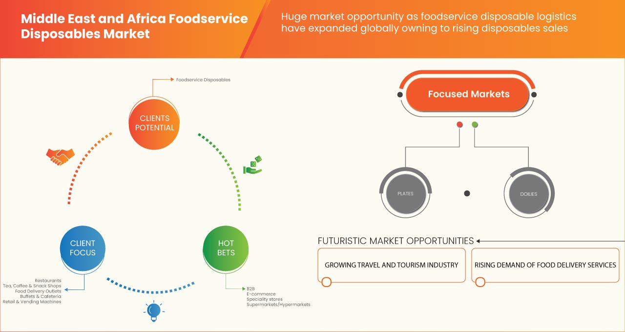 Middle East and Africa Foodservice Disposables Market
