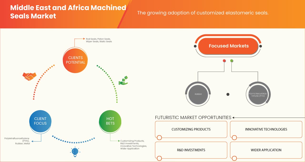 Middle East and Africa Machined Seals Market