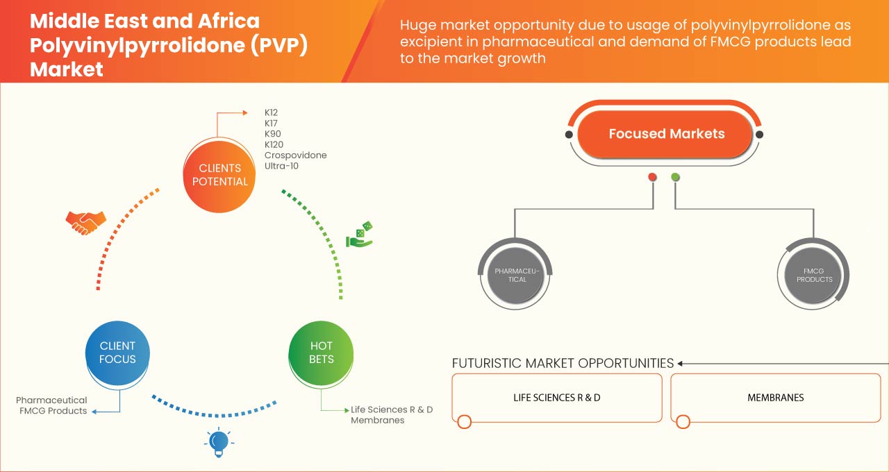 Middle East and Africa Polyvinylpyrrolidone (PVP)Market