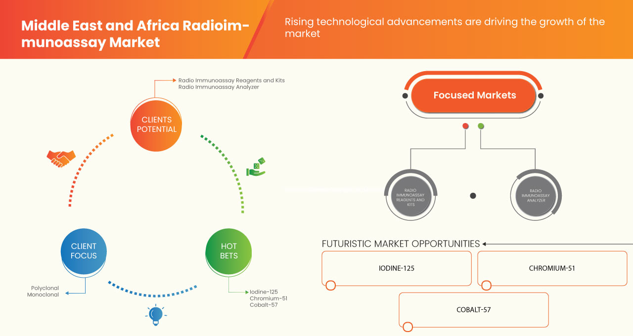 Markt für Radioimmunoassays