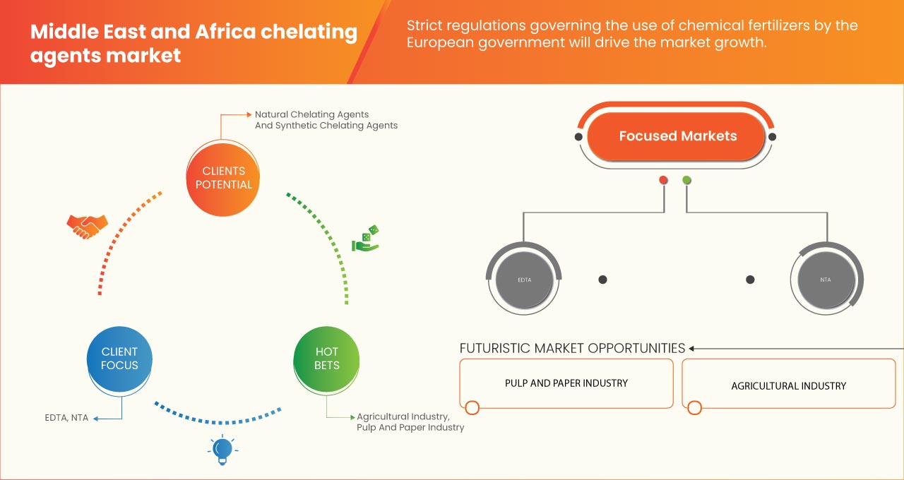 Middle East and Africa Chelating Agents Market