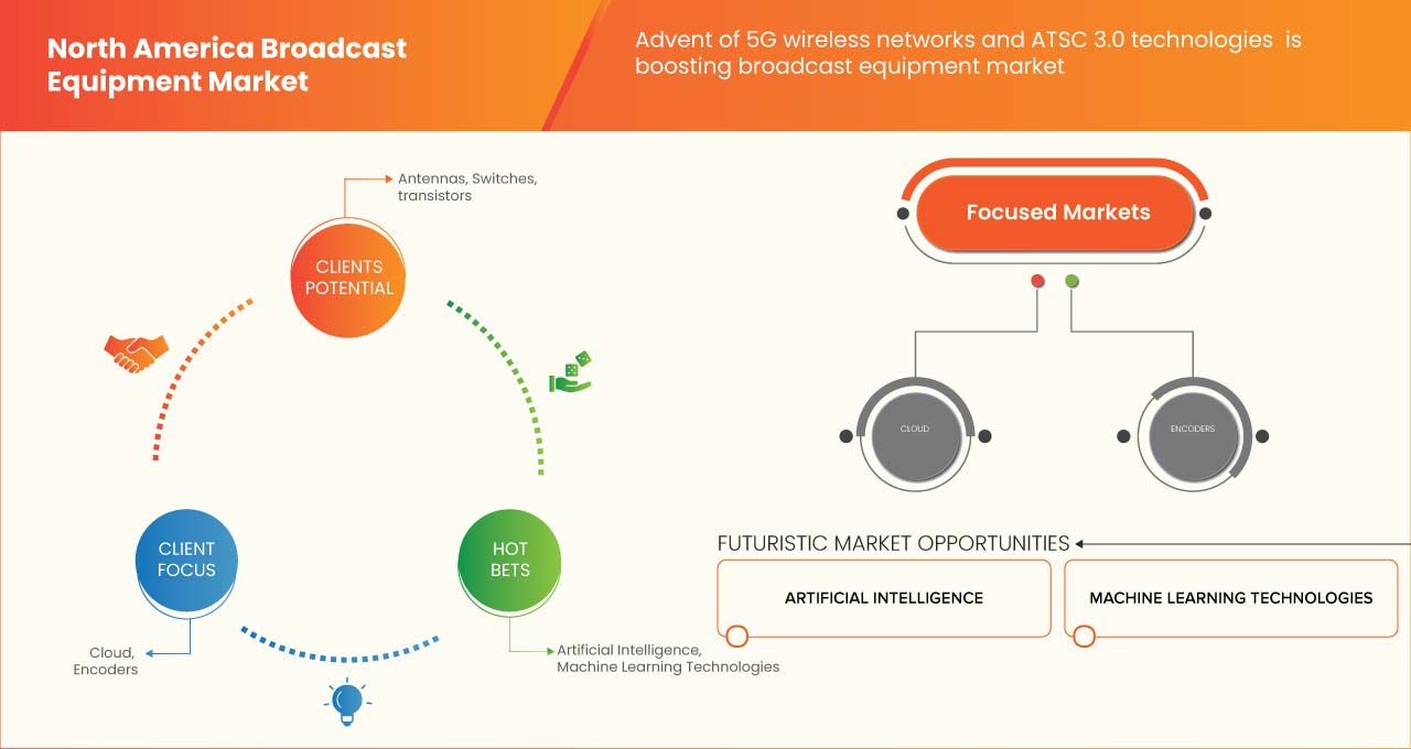 北米放送機器市場