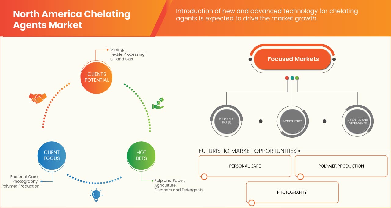 North America Chelating Agents Market