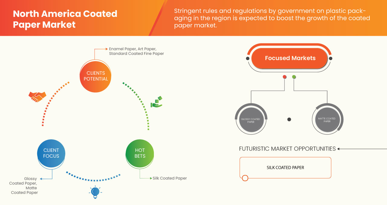 North America Coated Paper Market