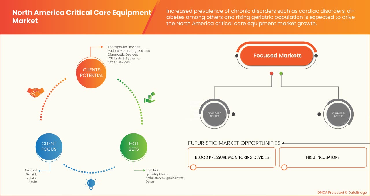 North America Critical Care Equipment Market
