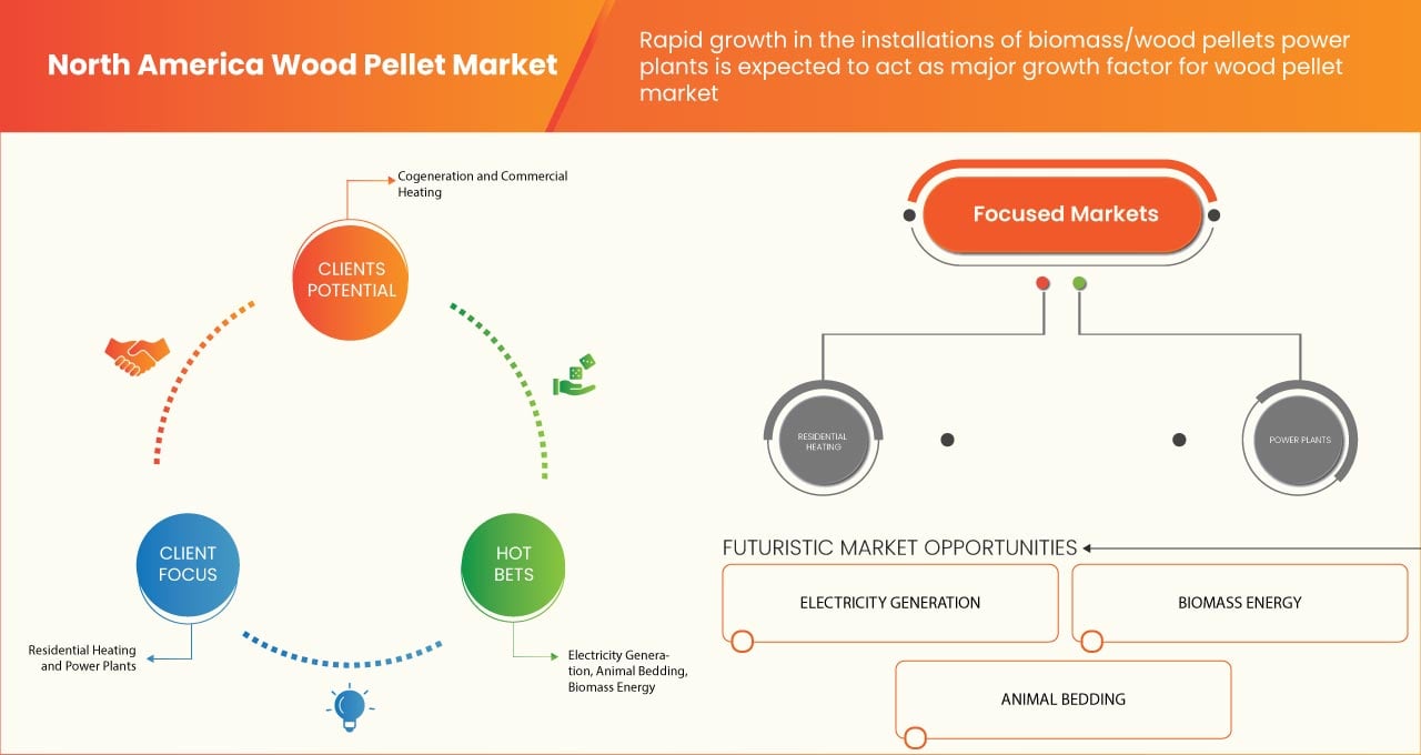 North America Wood Pellet Market