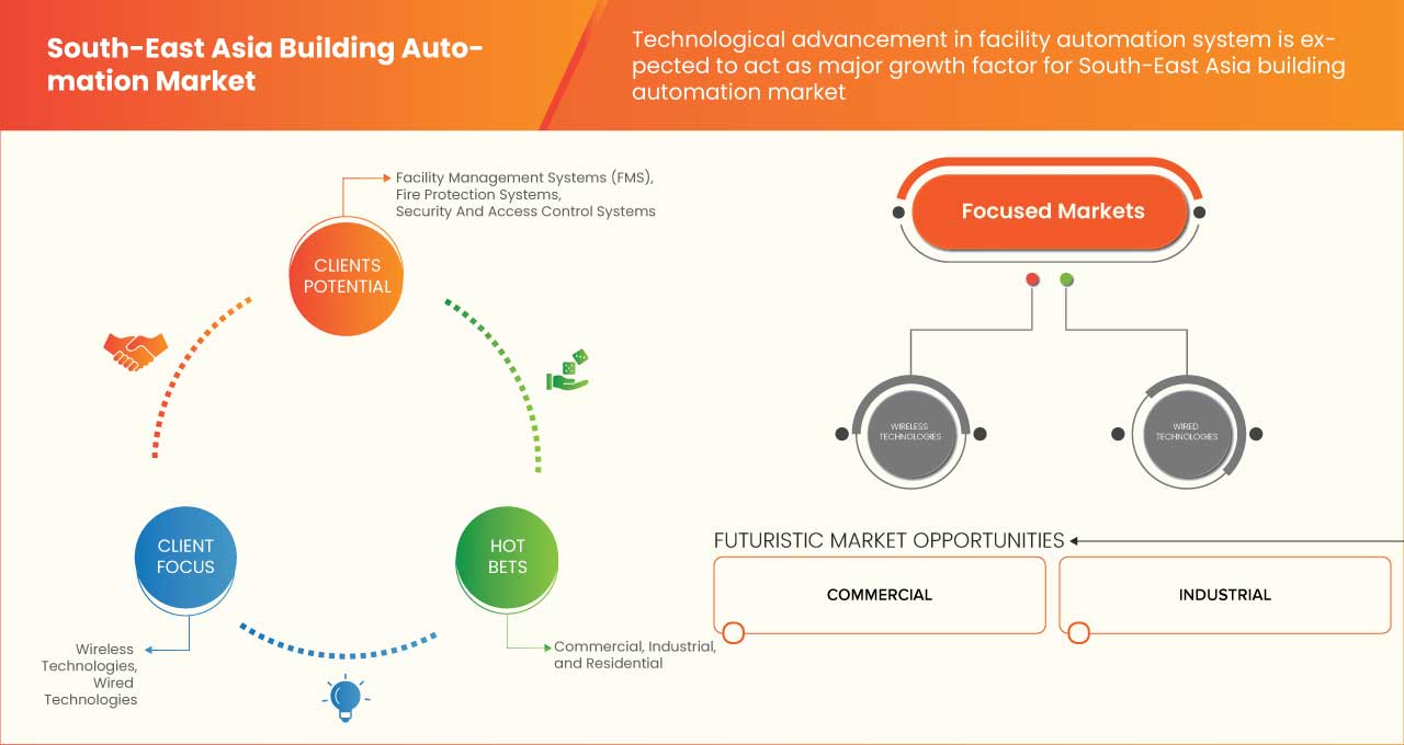 东南亚楼宇自动化系统市场