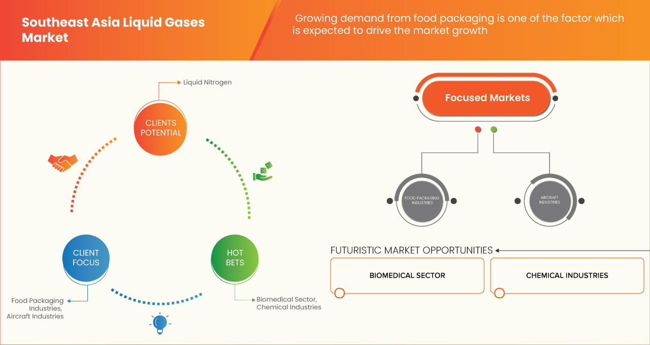 Marché des gaz liquides en Asie du Sud-Est