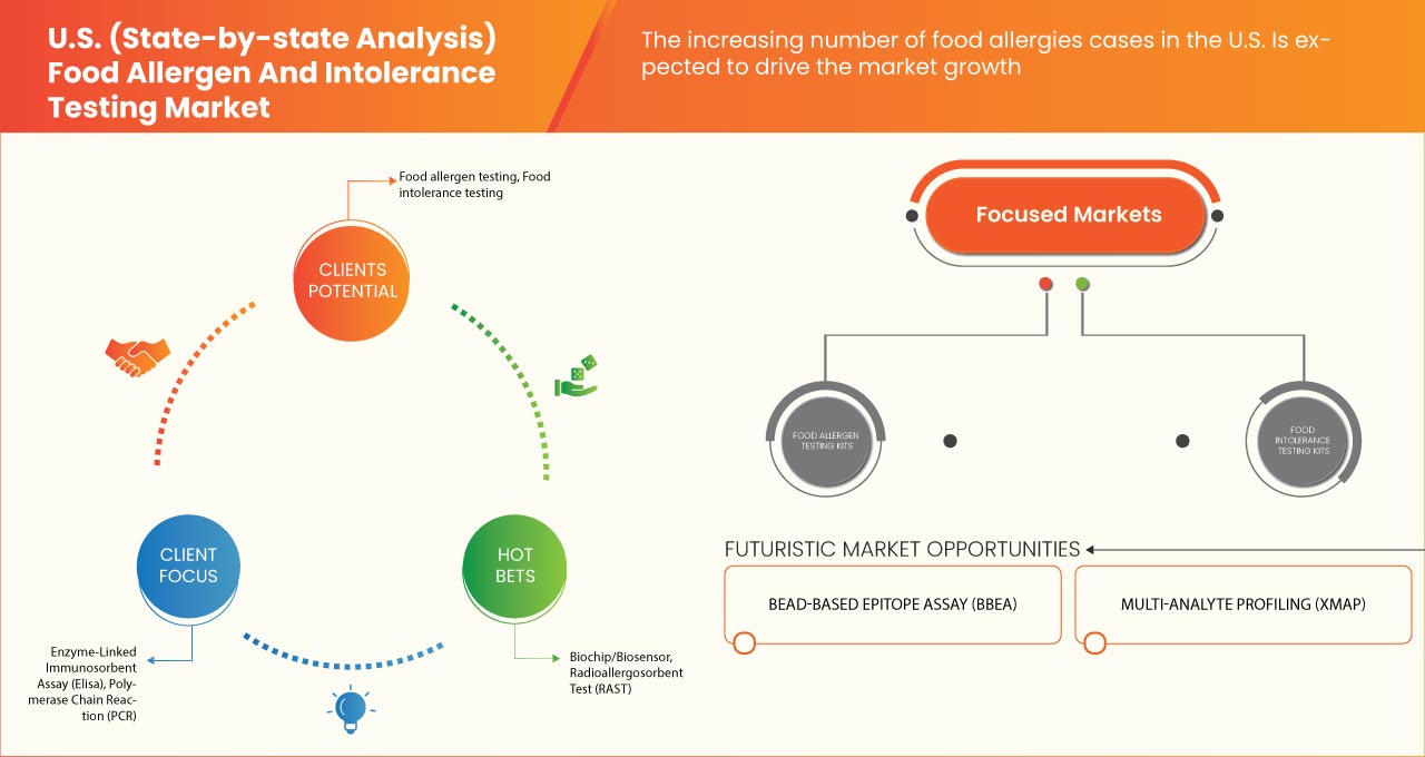 U.S. (State-By-State Analysis) Food Allergen and Intolerance Testing Market