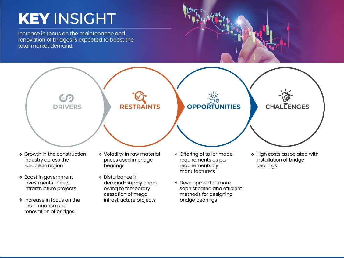 ヨーロッパの橋梁ベアリング市場