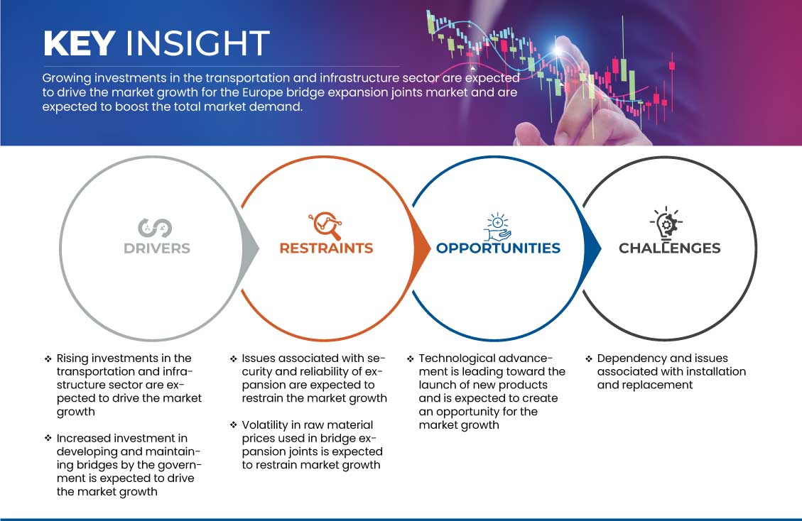 Europe Bridge Expansion Joints Market