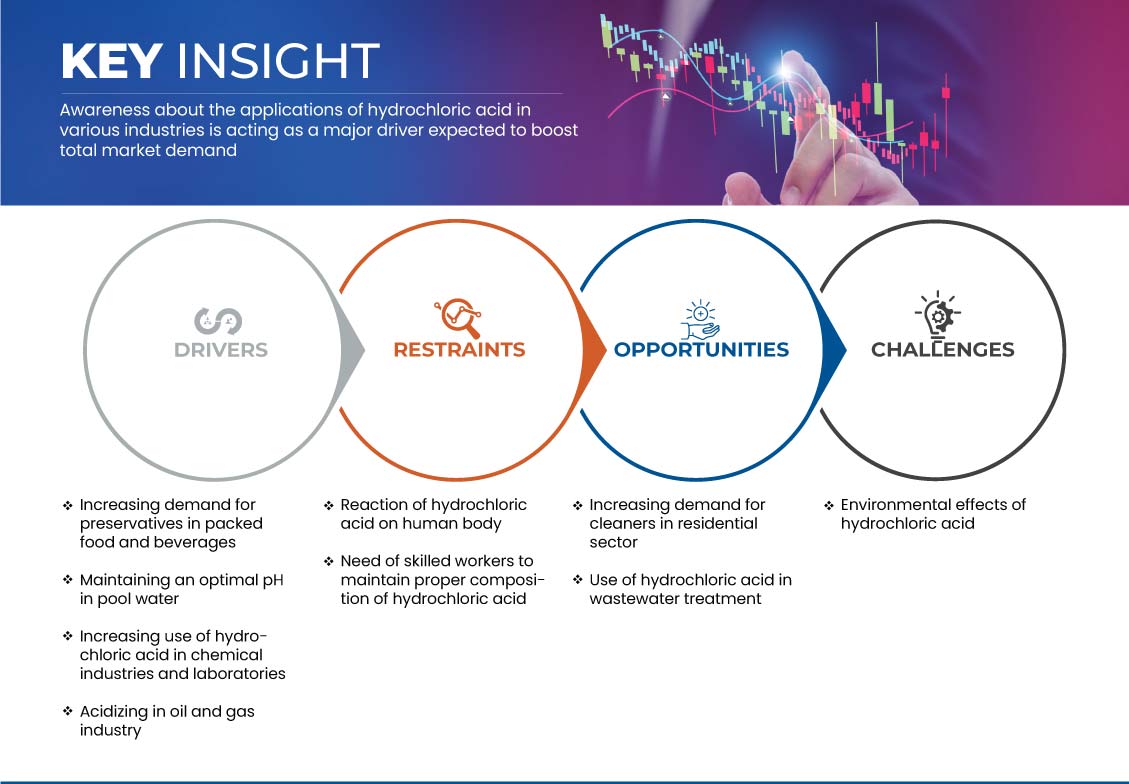 Europe Hydrochloric Acid Market