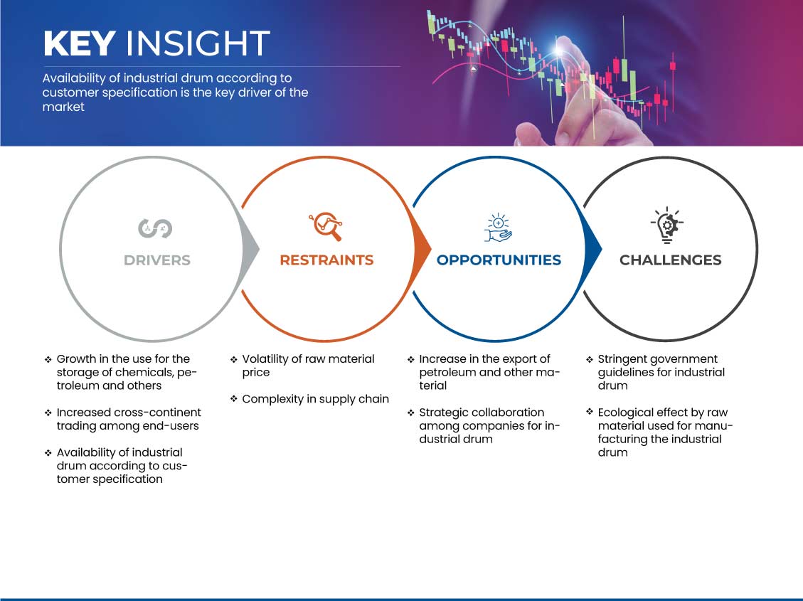 Markt für Industriefässer in der GCC-Region