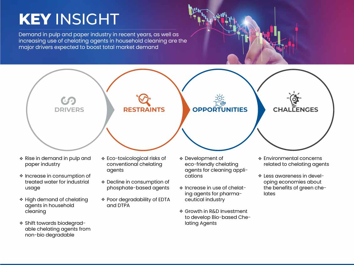 Chelating Agents Market