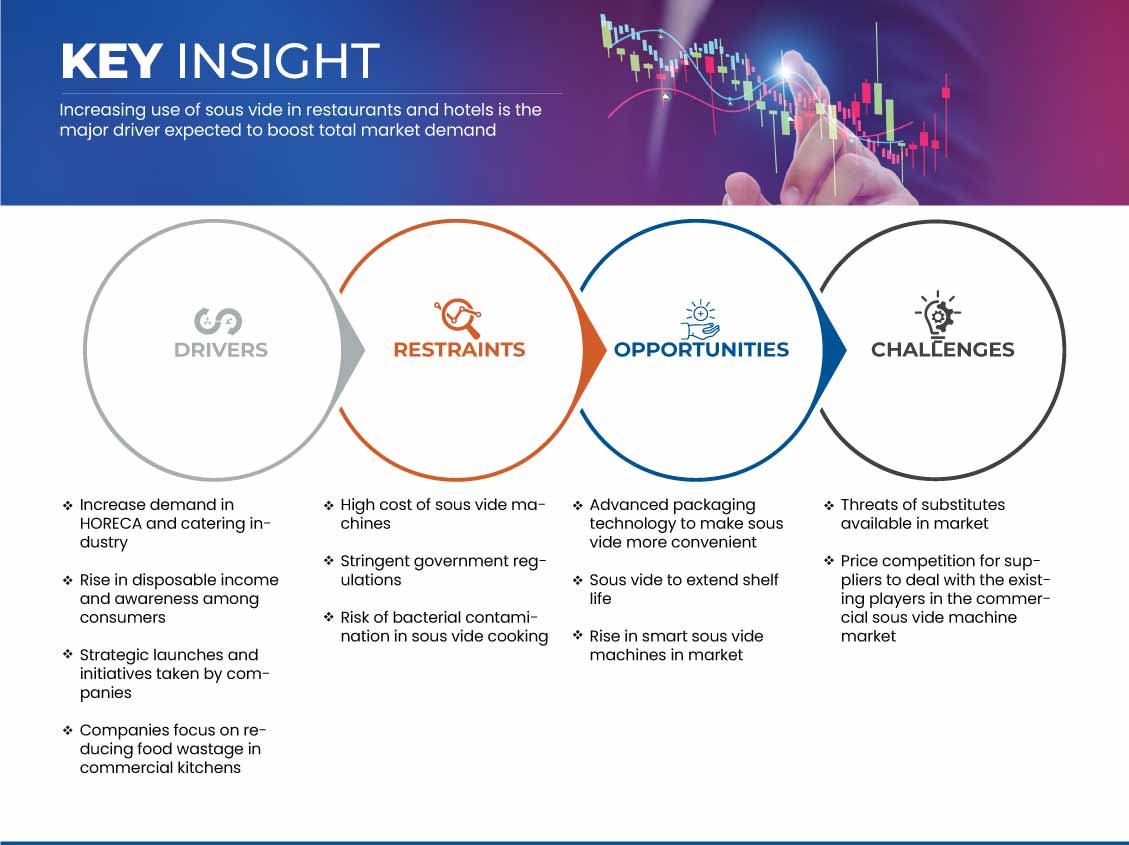 Marché des machines sous vide commerciales