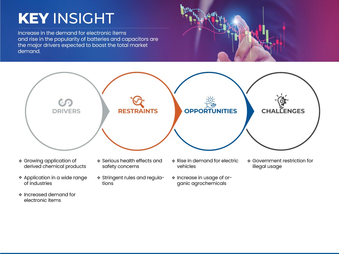 Mercado de gamma butirolactona