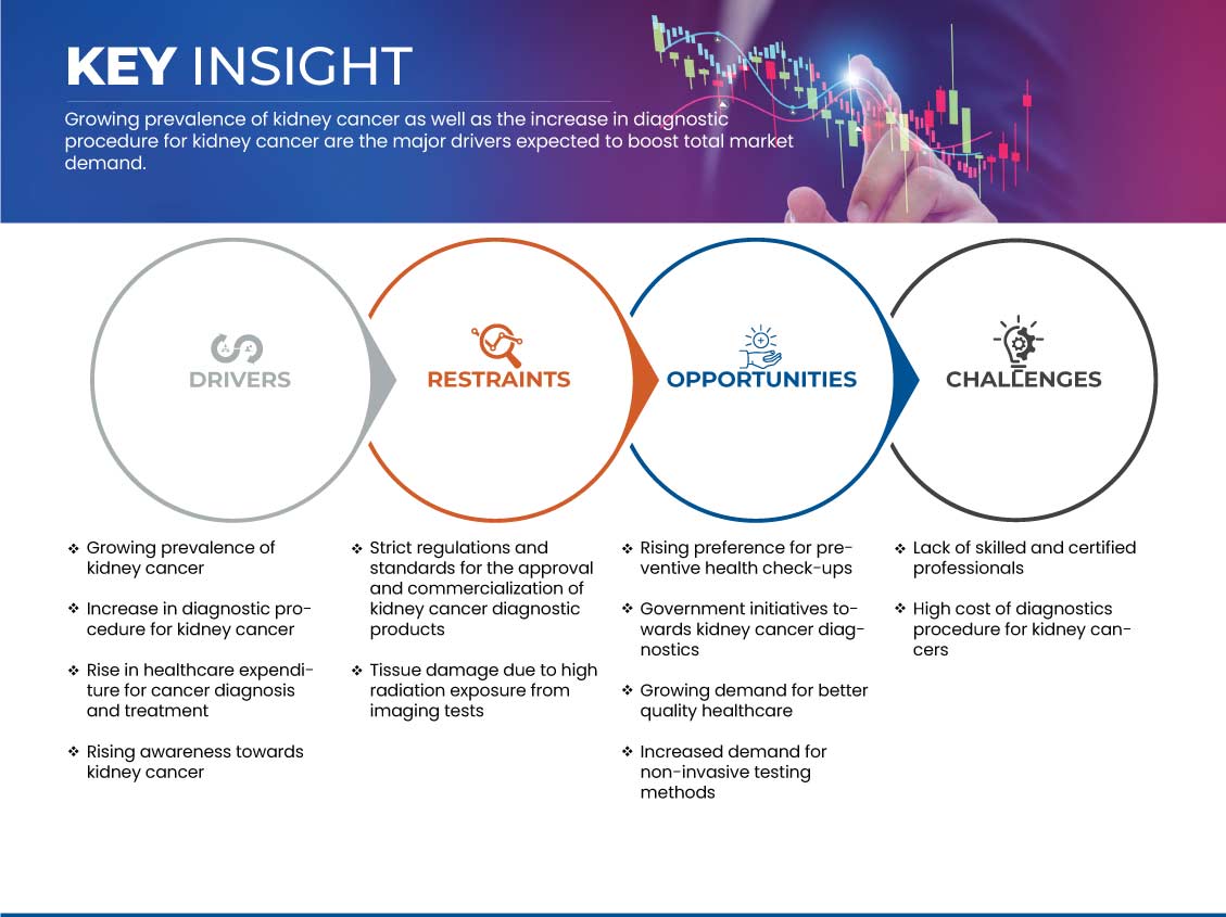 Kidney Cancer Diagnostics Market
