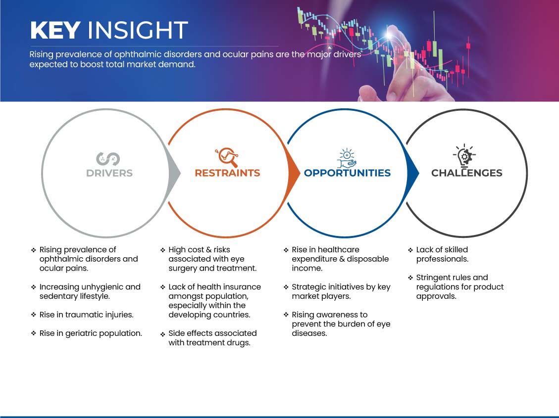 Ophthalmology Market