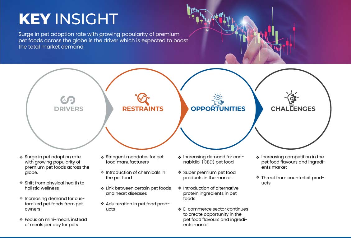 ペットフードのフレーバーと原料市場