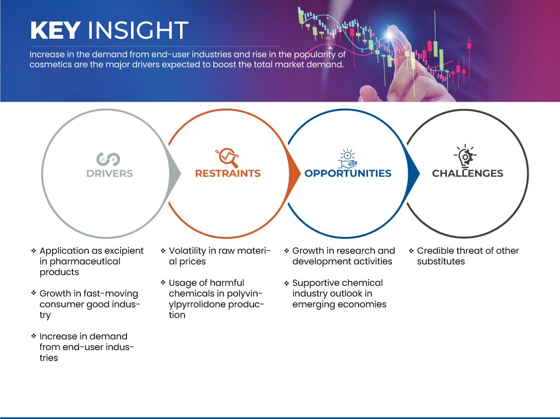 Polyvinylpyrrolidone (PVP) Market