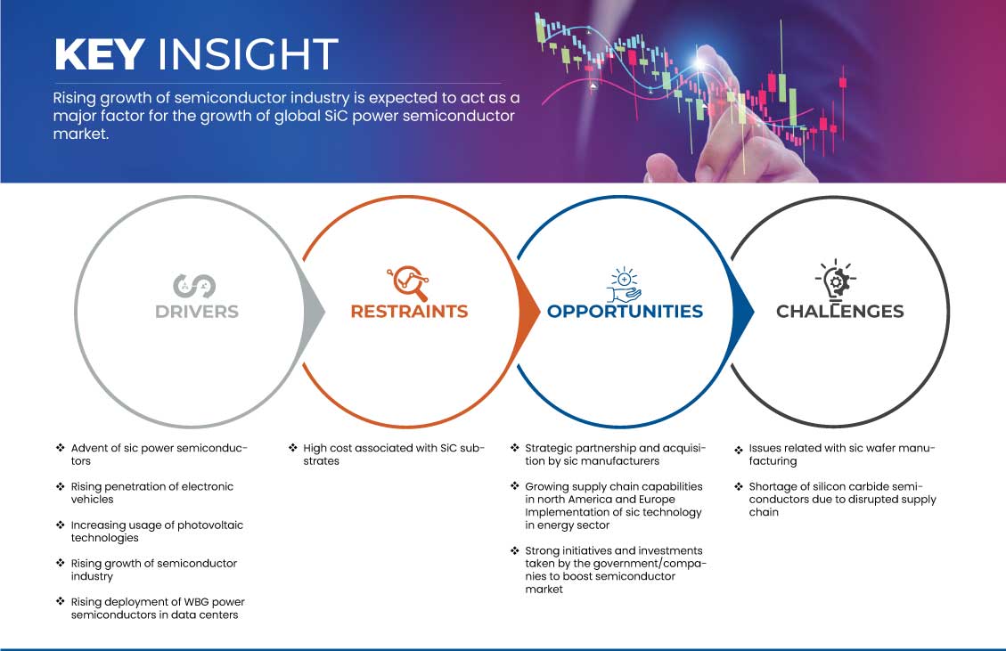 SiC Power Semiconductor Market