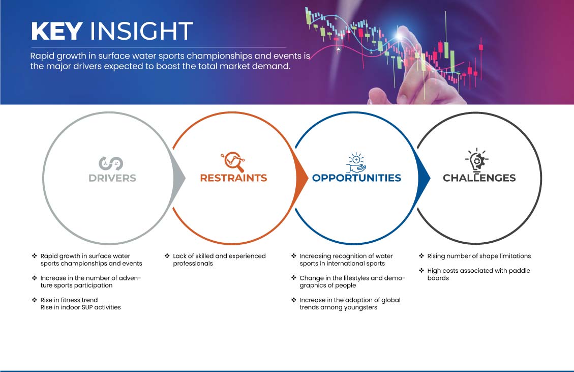 Stand-Up Paddleboard Market