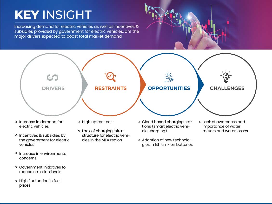 Markt für Elektrofahrzeuge im Nahen Osten und Afrika