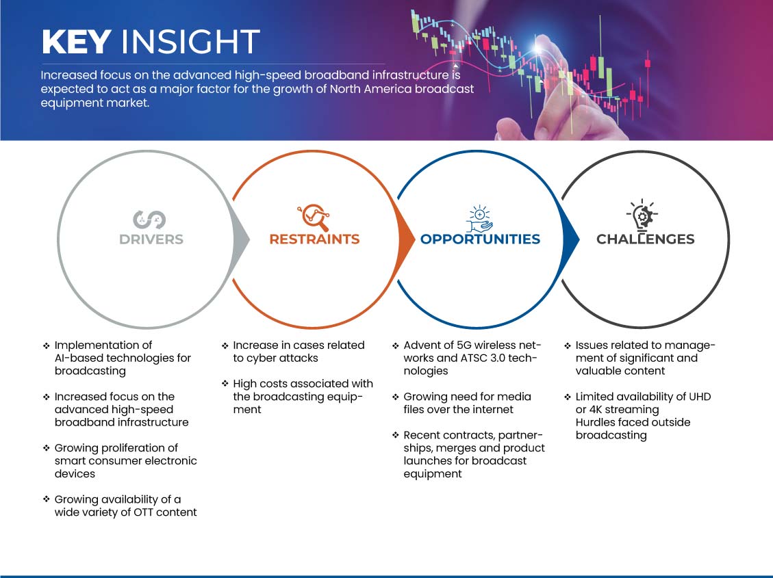 北米放送機器市場