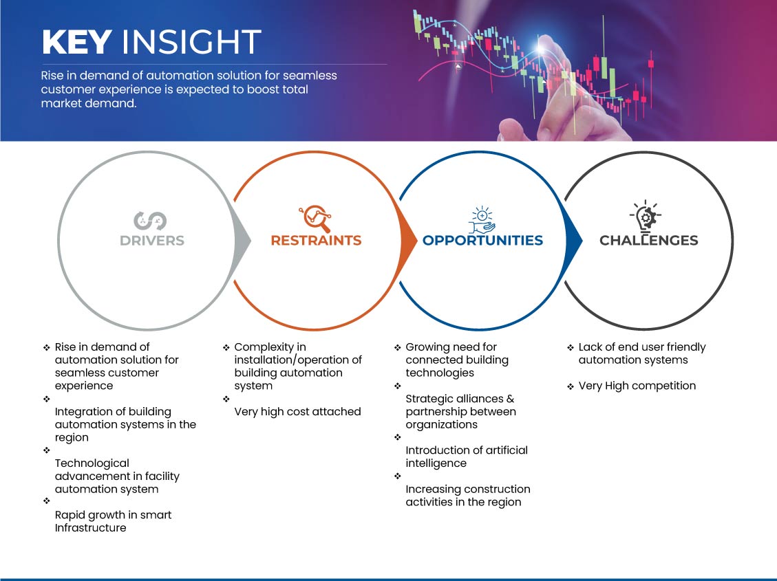 South-East Asia Building Automation System Market