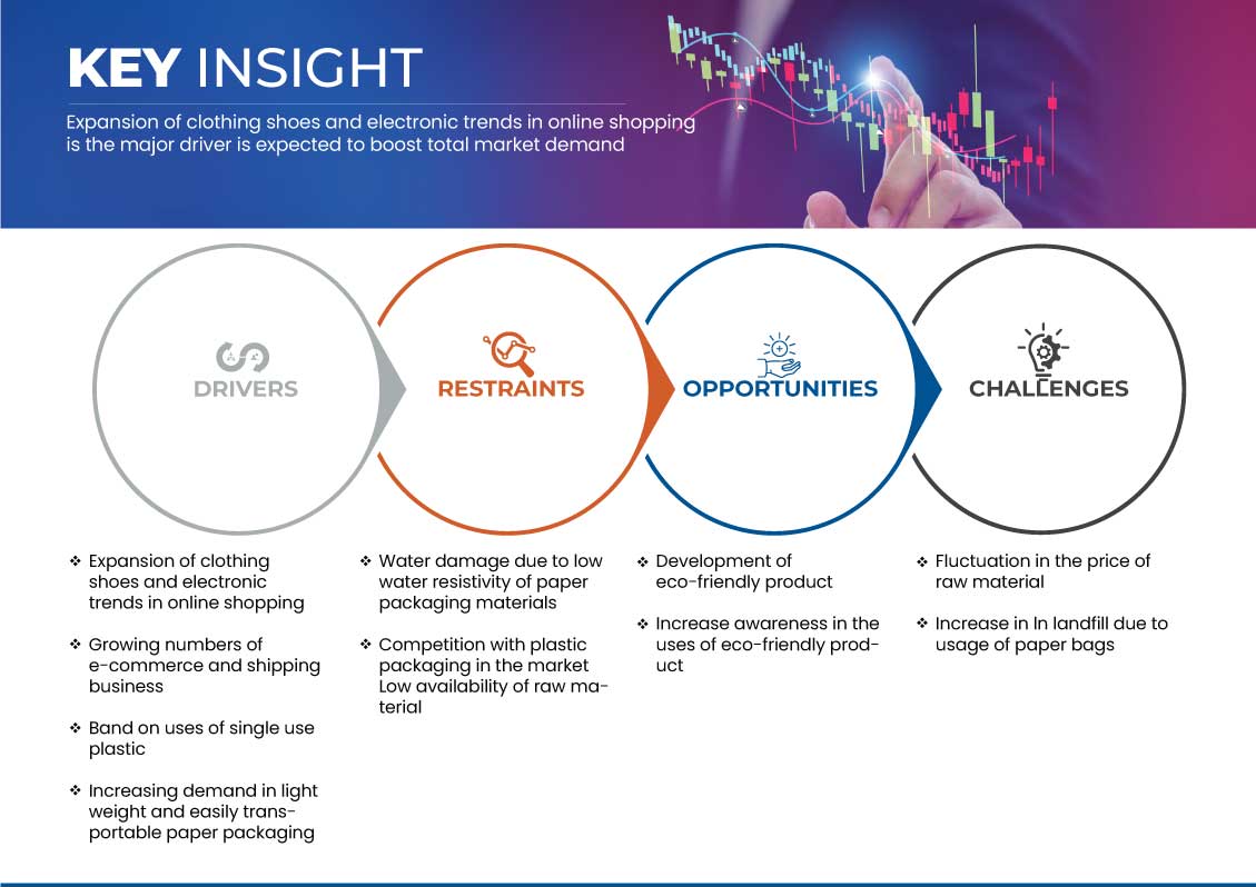 U.K., France, and Germany E-Commerce Paper Packaging Market