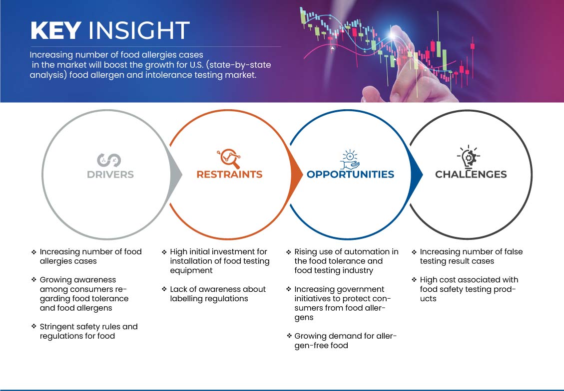 美国(各州分析)食品过敏原和不耐受测试市场