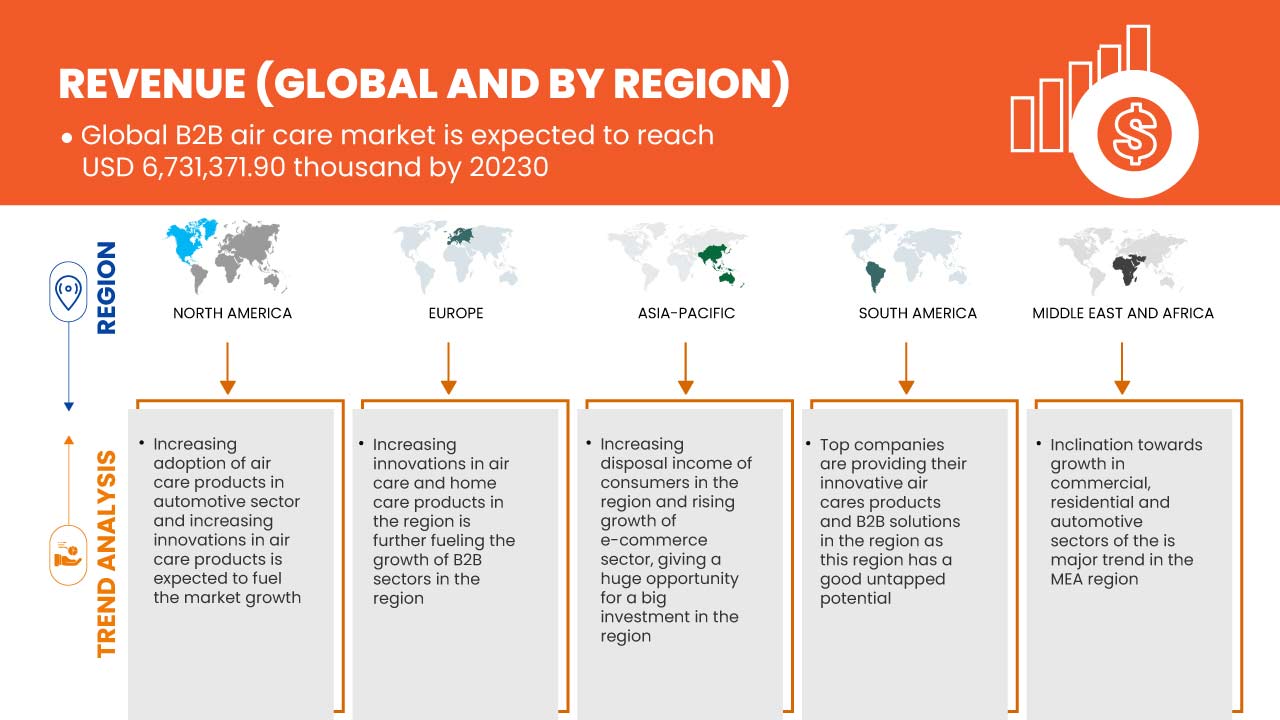 B2B Air Care Market