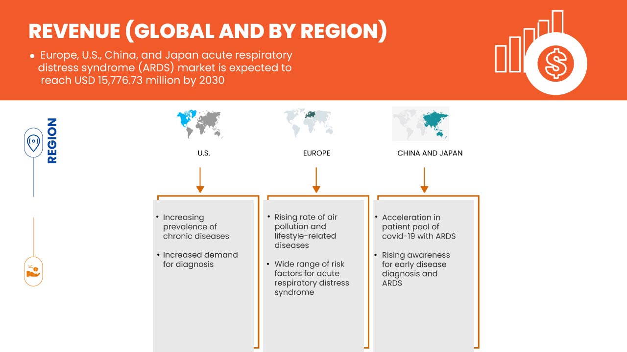 欧州、米国、中国、日本の急性呼吸窮迫症候群(ARDS)市場