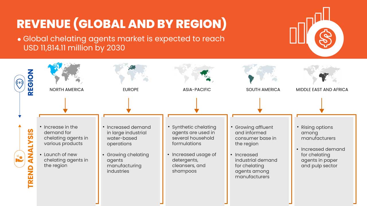 Chelating Agents Market