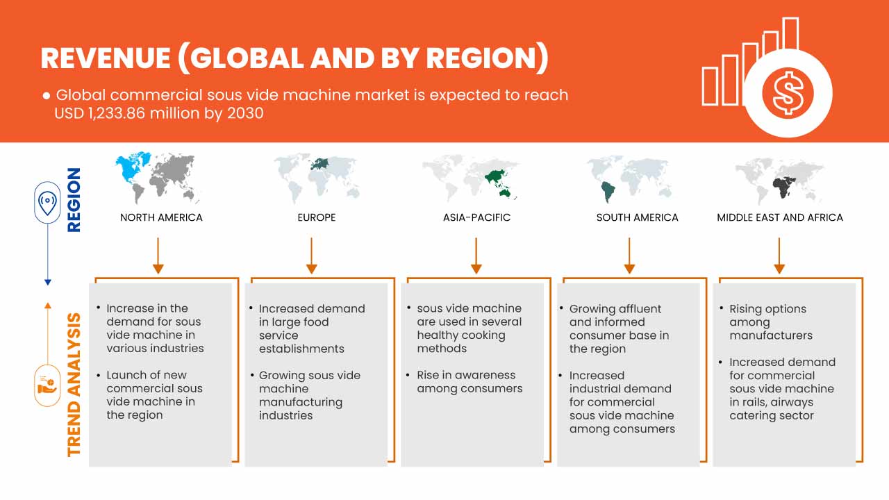 Marché des machines sous vide commerciales