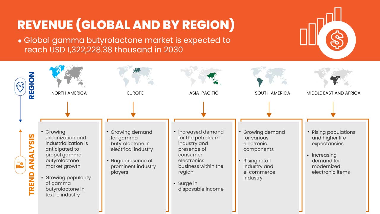 Mercado de gamma butirolactona