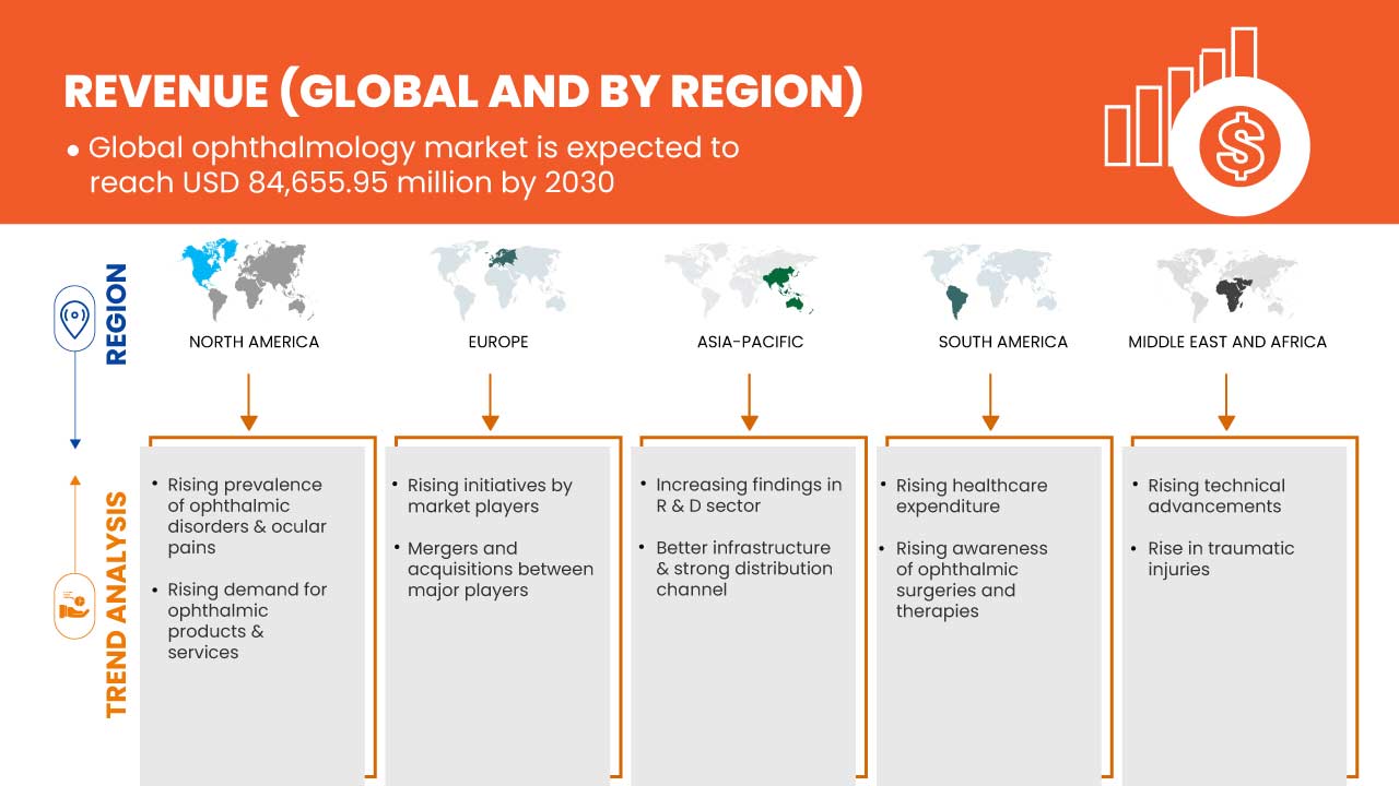 Ophthalmology Market