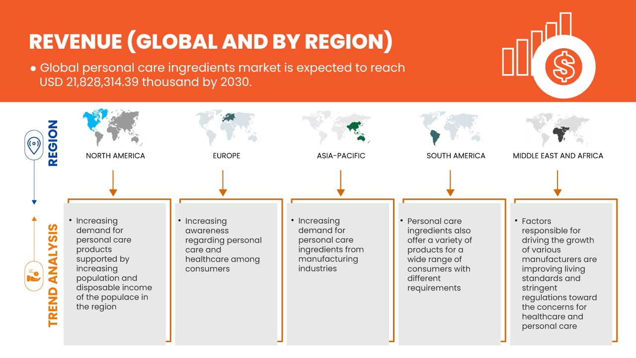 パーソナルケア原料市場
