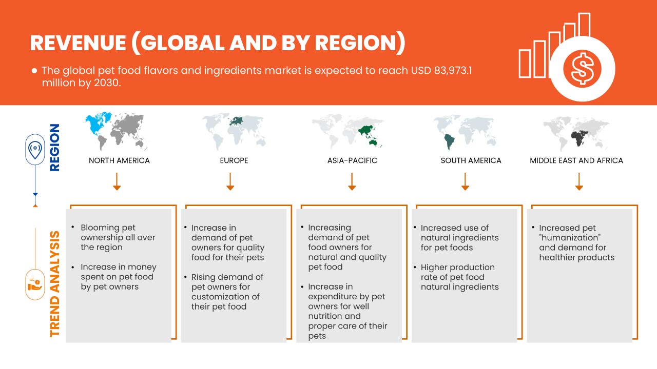 ペットフードのフレーバーと原料市場