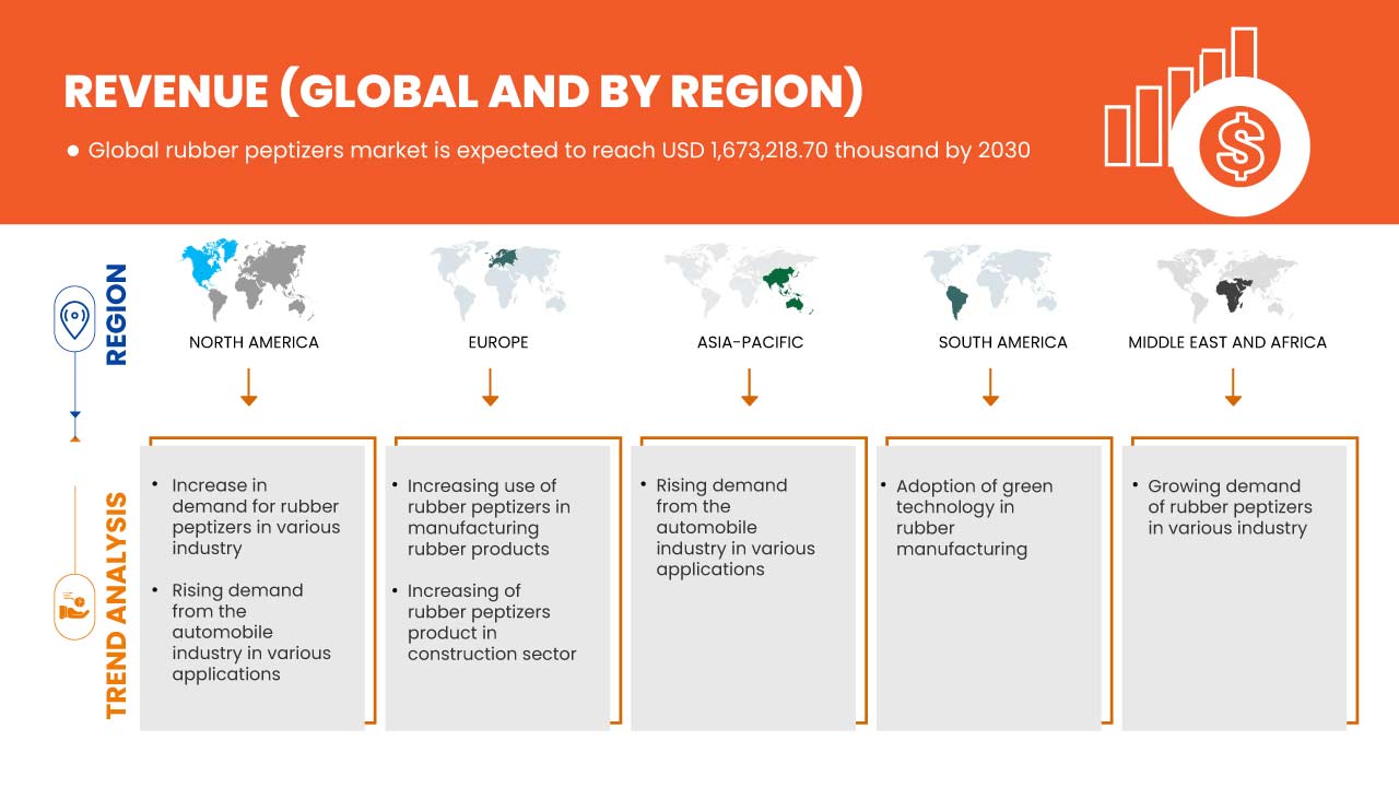 Rubber Peptizers Market